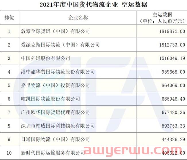 独家！2021年度中国货代100强营收数据（初公示）名单出炉（附完整排名） 第18张