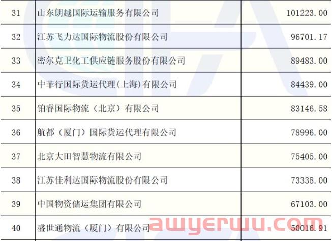 独家！2021年度中国货代100强营收数据（初公示）名单出炉（附完整排名） 第21张