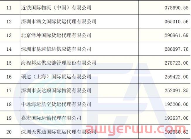 独家！2021年度中国货代100强营收数据（初公示）名单出炉（附完整排名） 第19张