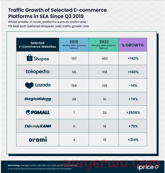 Shopee 10.10超级品牌节全面开启。东南亚前十大电商平台流量在近三年增长过半。东南亚饰品市场增长不容小觑。 第1张