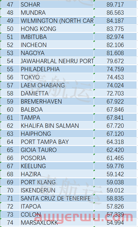 最新全球港口绩效排名出炉：上海洋山、宁波港重返TOP10，洛杉矶长滩垫底  第9张