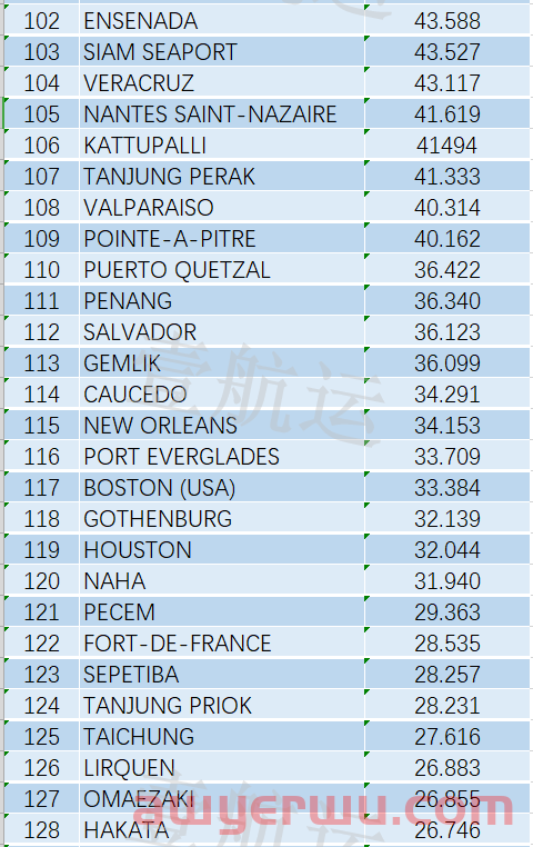 最新全球港口绩效排名出炉：上海洋山、宁波港重返TOP10，洛杉矶长滩垫底  第11张
