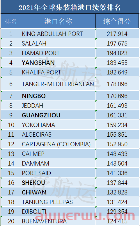 最新全球港口绩效排名出炉：上海洋山、宁波港重返TOP10，洛杉矶长滩垫底  第7张