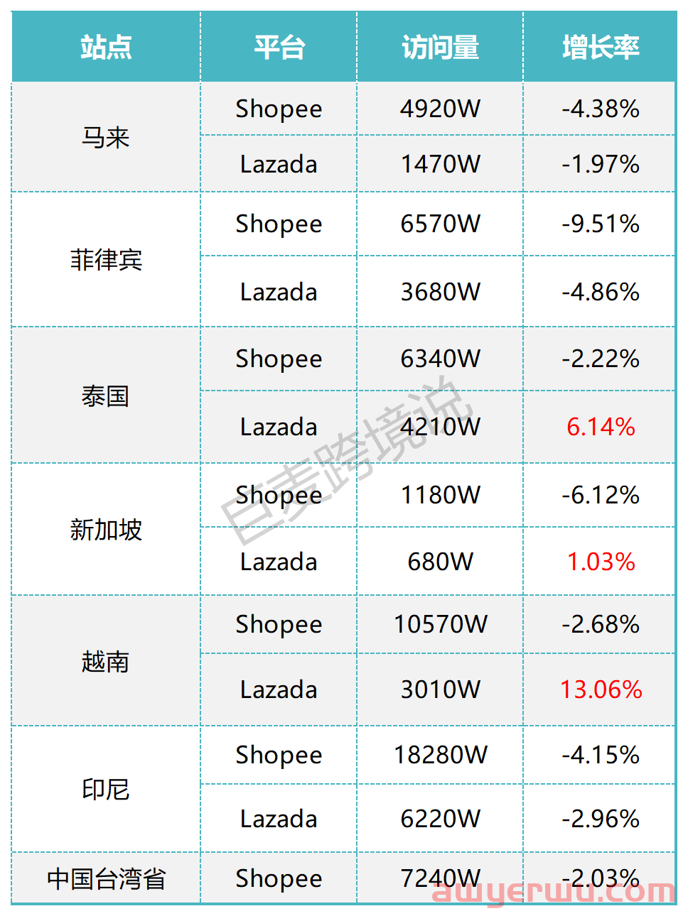 9月最新Shopee,Lazada数据报告。各站点经济都呈正向增长趋势。 第1张