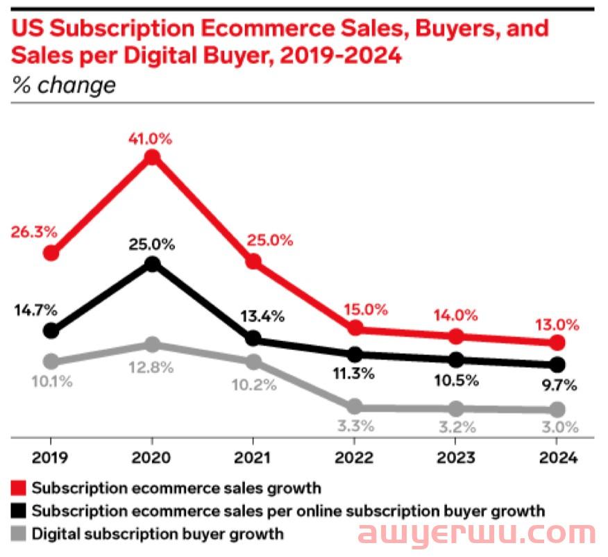 eMarketer 预测 2022 美国订阅电商销售额将提升 15%  第1张