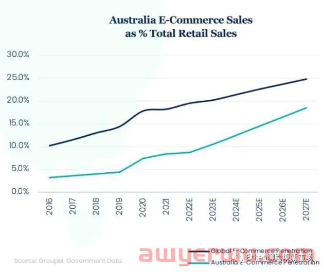 市场观察丨澳大利亚电商增长放缓，多个热销品类表现不佳 第1张