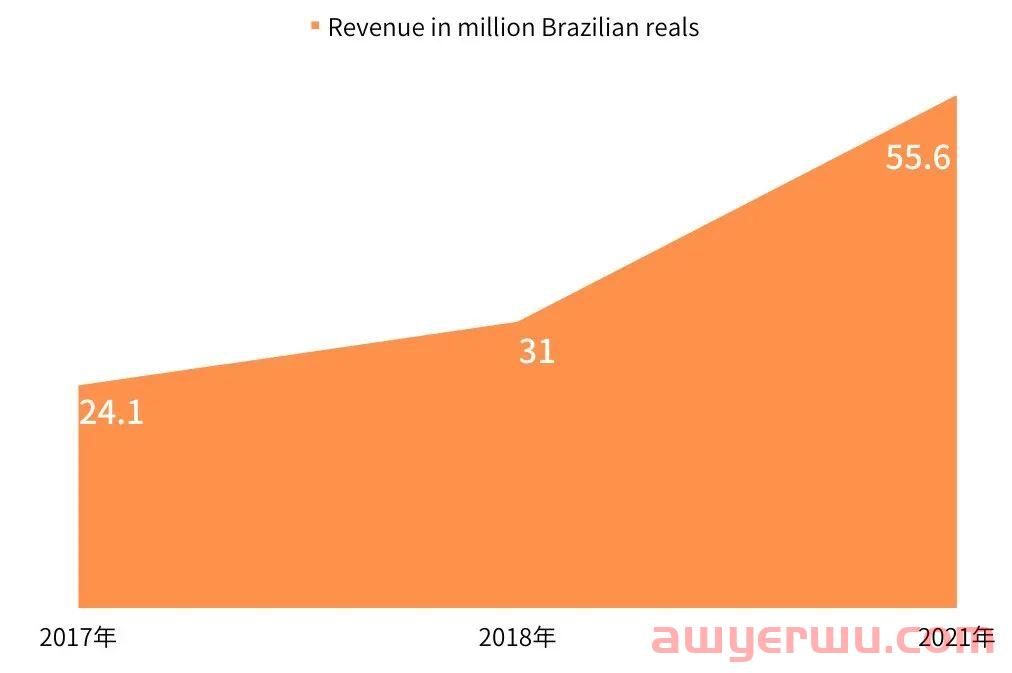 腾讯宣布正式入驻，巴西游戏市场有何看头？ 第5张