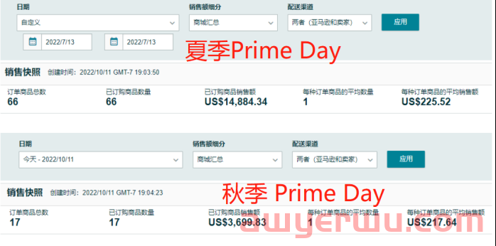 Prime秋季促销会员日爆单量超过夏季Prime Day，是哪类卖家？ 第3张