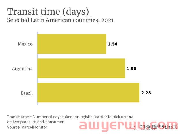 2022年拉丁美洲电商市场报告 第9张