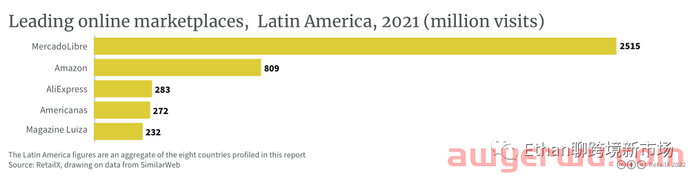 2022年拉丁美洲电商市场报告 第11张