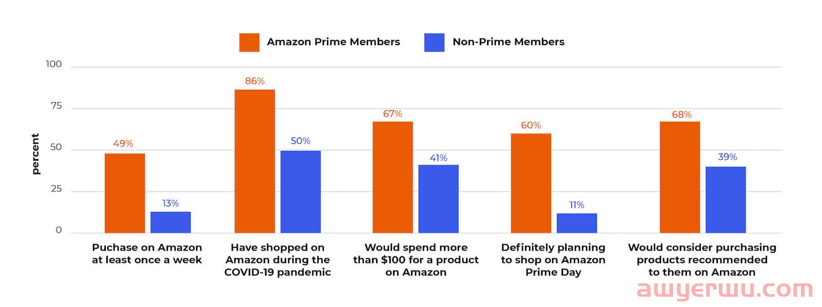 卖家需要了解的有关 Amazon Prime会员的信息 第2张