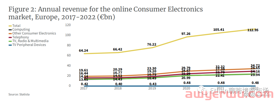 【重磅发布】2022年欧洲3C消费电子品类报告 第1张