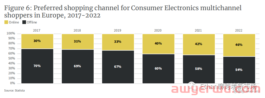 【重磅发布】2022年欧洲3C消费电子品类报告 第4张