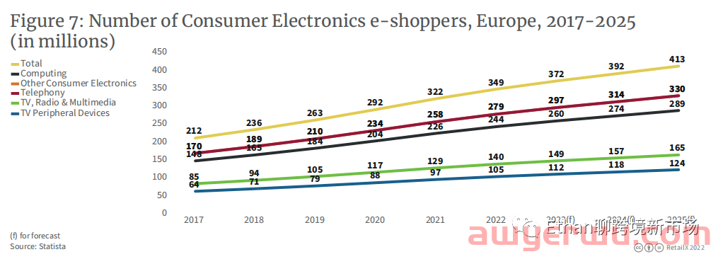 【重磅发布】2022年欧洲3C消费电子品类报告 第5张