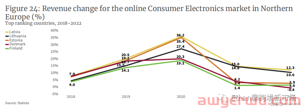 【重磅发布】2022年欧洲3C消费电子品类报告 第20张