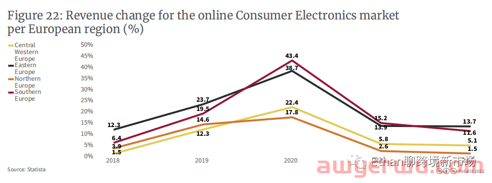 【重磅发布】2022年欧洲3C消费电子品类报告 第18张