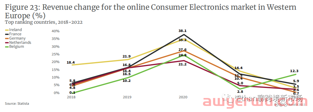 【重磅发布】2022年欧洲3C消费电子品类报告 第19张