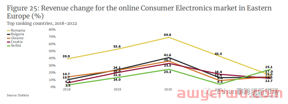 【重磅发布】2022年欧洲3C消费电子品类报告 第21张