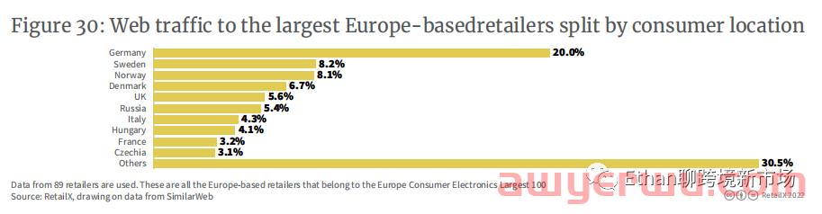 【重磅发布】2022年欧洲3C消费电子品类报告 第25张