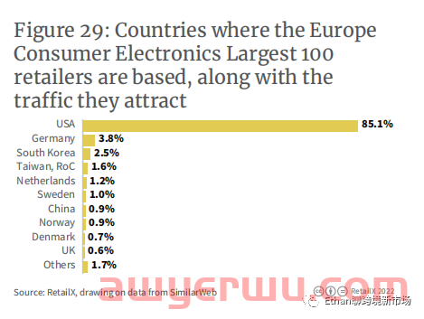 【重磅发布】2022年欧洲3C消费电子品类报告 第24张