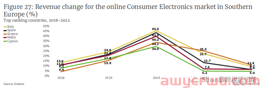 【重磅发布】2022年欧洲3C消费电子品类报告 第23张