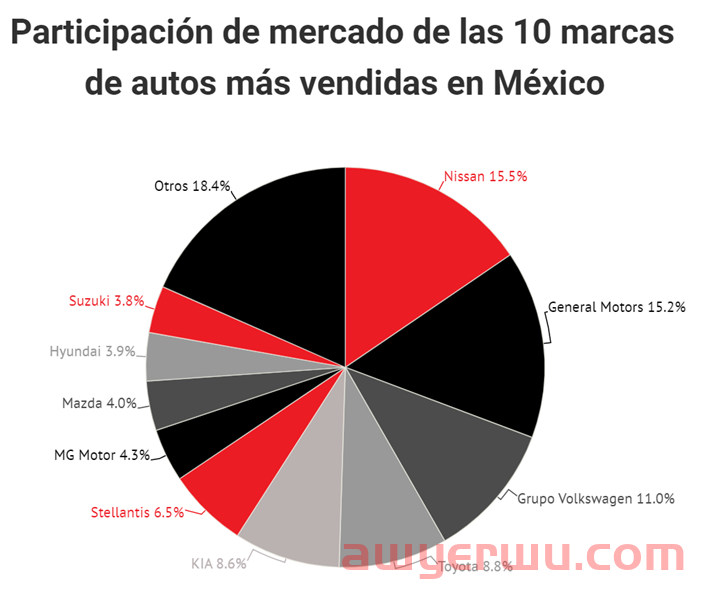 弯道超车逆转美国，中国汽车逐步占领墨西哥 第1张