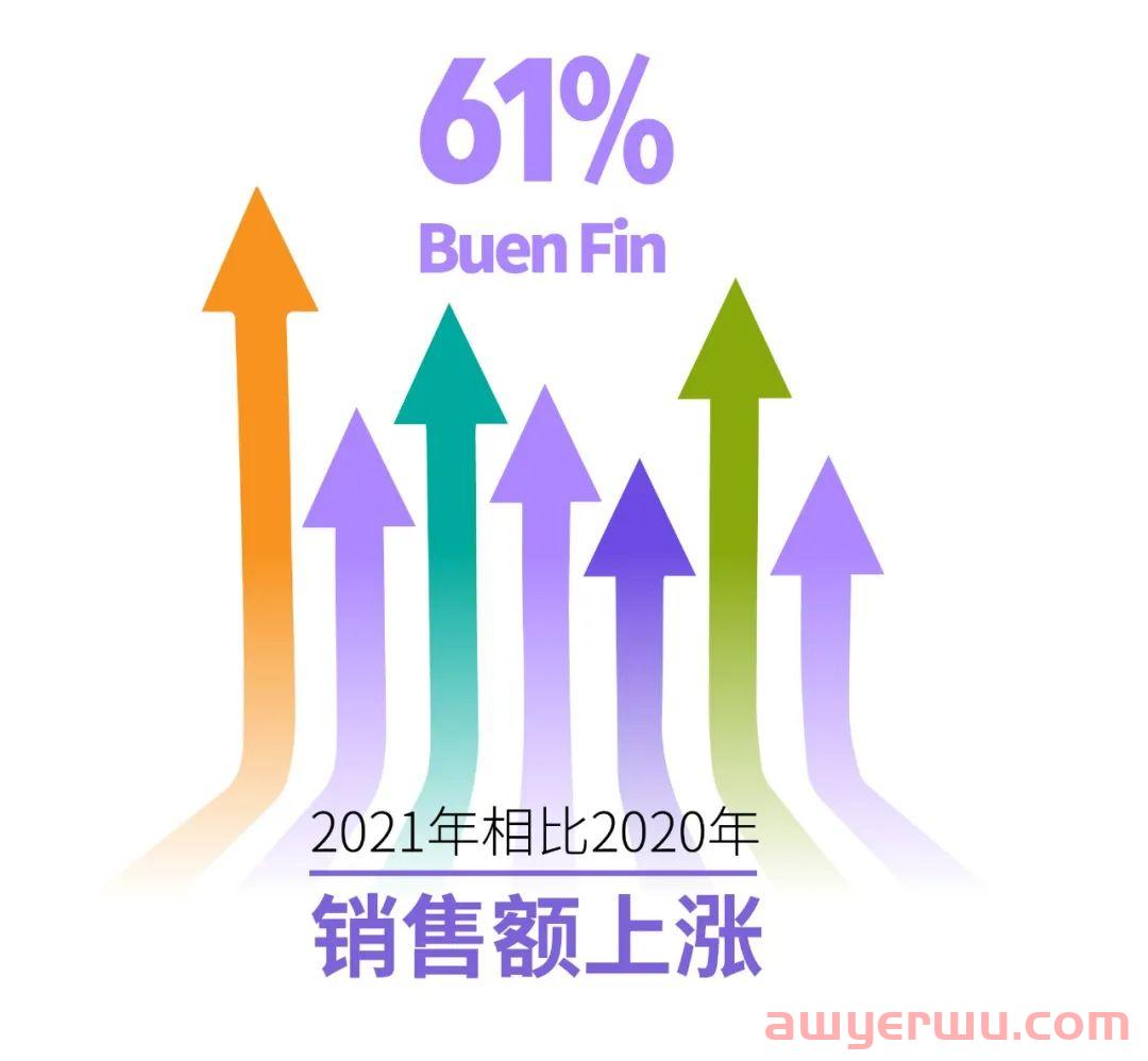 美客多2022 Buen Fin商户流量获取指南 第2张