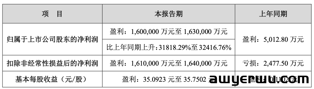爆！天津大卖三季利润增长超过300倍！核心员工赚翻 第1张