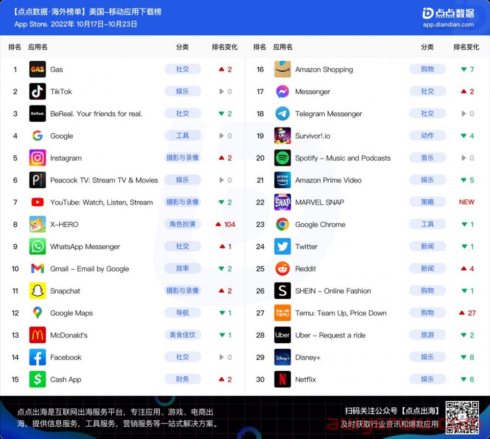拼多多《Temu》首次上榜，漫威同名卡牌游戏登上下载榜前十 第1张