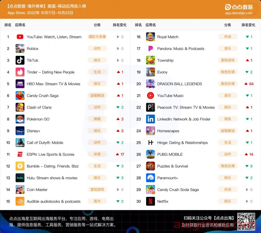 拼多多《Temu》首次上榜，漫威同名卡牌游戏登上下载榜前十 第2张