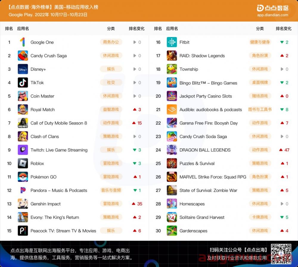 拼多多《Temu》首次上榜，漫威同名卡牌游戏登上下载榜前十 第4张