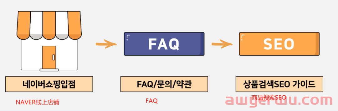Naver如何通过SEO提高广告质量 第1张