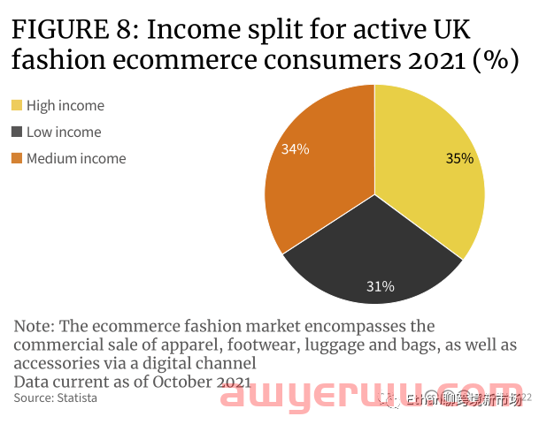 【重磅发布】2022年英国时尚行业消费洞察报告 第7张