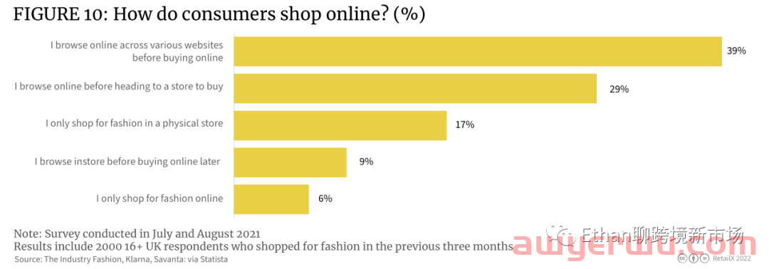 【重磅发布】2022年英国时尚行业消费洞察报告 第9张