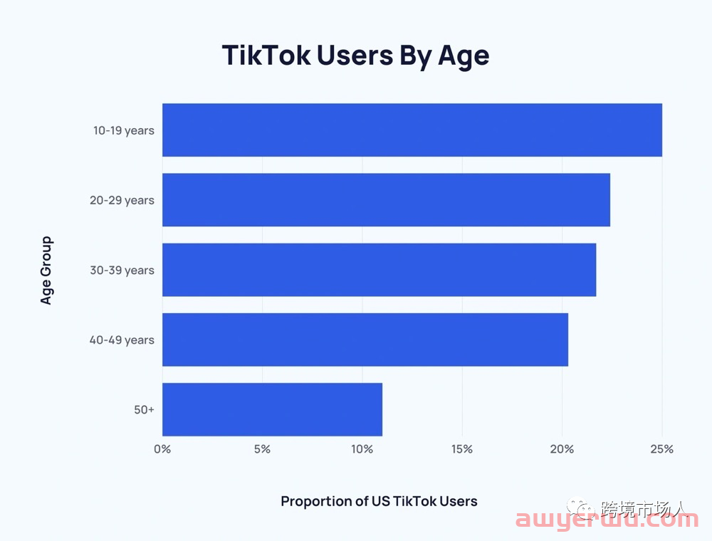 2022年最新TikTok 用户年龄、性别及受众统计数据 第1张