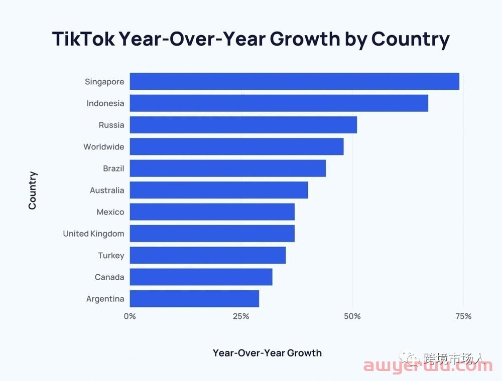 2022年最新TikTok 用户年龄、性别及受众统计数据 第4张