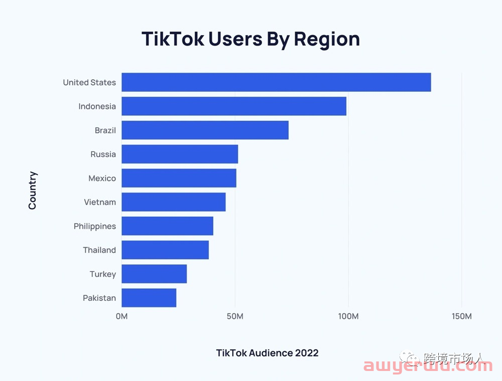 2022年最新TikTok 用户年龄、性别及受众统计数据 第3张