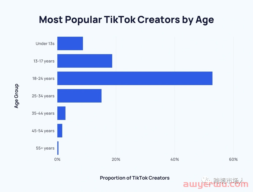 2022年最新TikTok 用户年龄、性别及受众统计数据 第5张