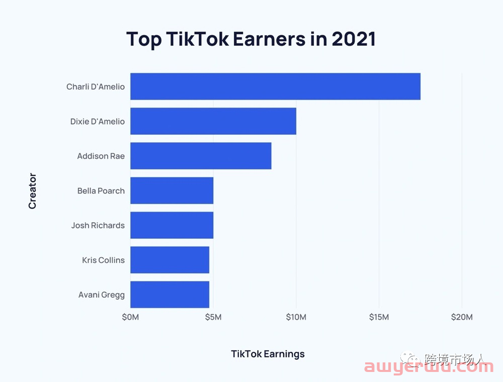 2022年最新TikTok 用户年龄、性别及受众统计数据 第8张