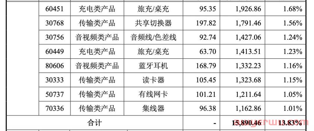 10个SKU爆卖1.5亿！深圳精品模式大卖绿联科技赚翻 第2张