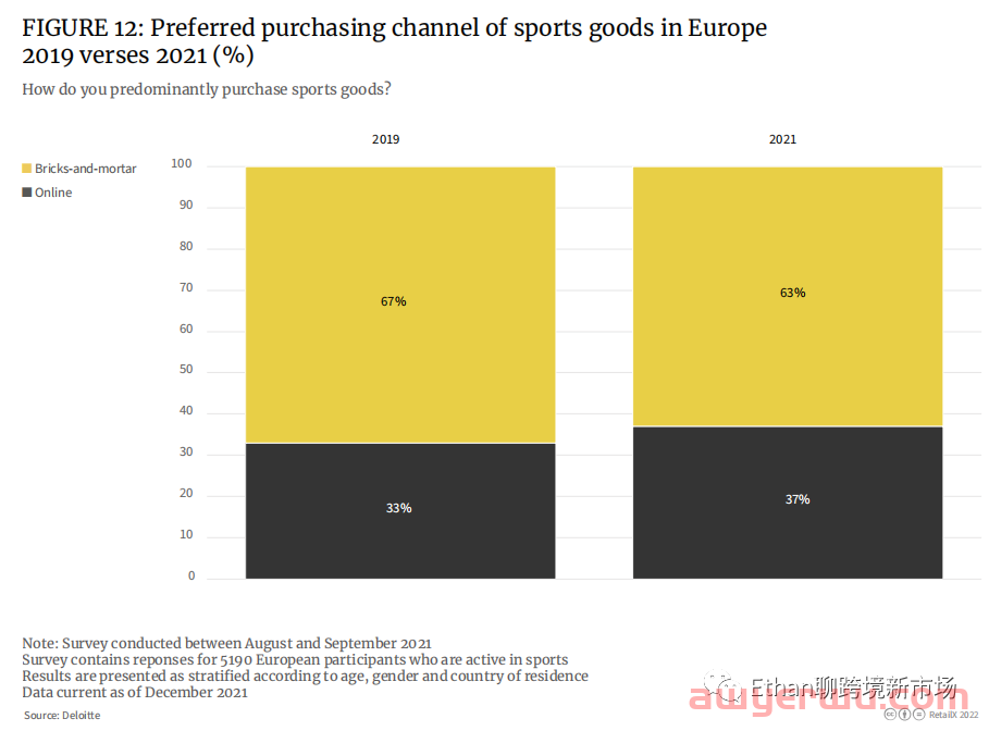 【重磅发布】2022年欧洲体育&户外品类趋势报告 第5张