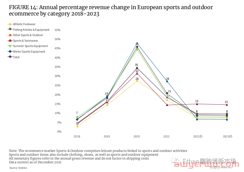 【重磅发布】2022年欧洲体育&户外品类趋势报告 第6张