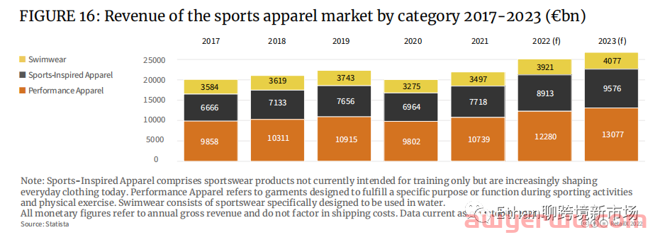 【重磅发布】2022年欧洲体育&户外品类趋势报告 第8张