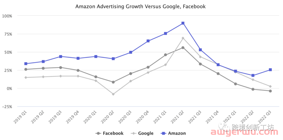亚马逊广告突飞猛进！连续三年增速超越谷歌和Facebook 第1张