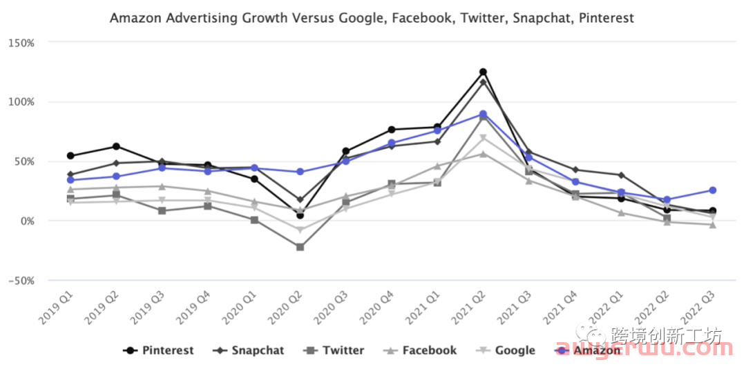 亚马逊广告突飞猛进！连续三年增速超越谷歌和Facebook 第2张