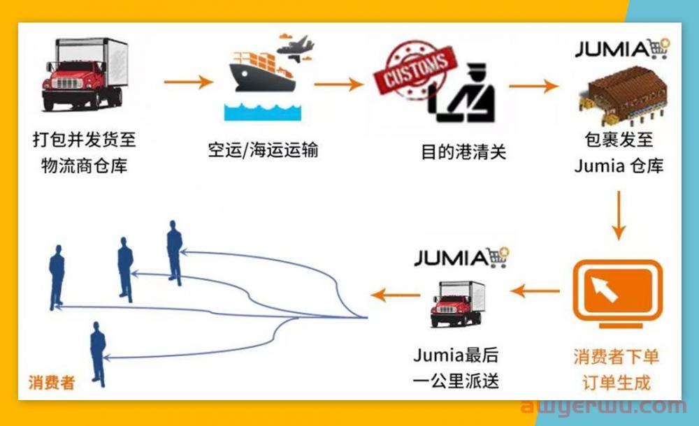 促进单量新增长！Jumia海外仓助力卖家降本增效 第2张
