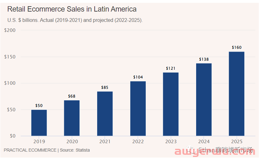 拉美电商现状分析：墨西哥电商市场增速第一、3C及时尚品类为主导 第1张