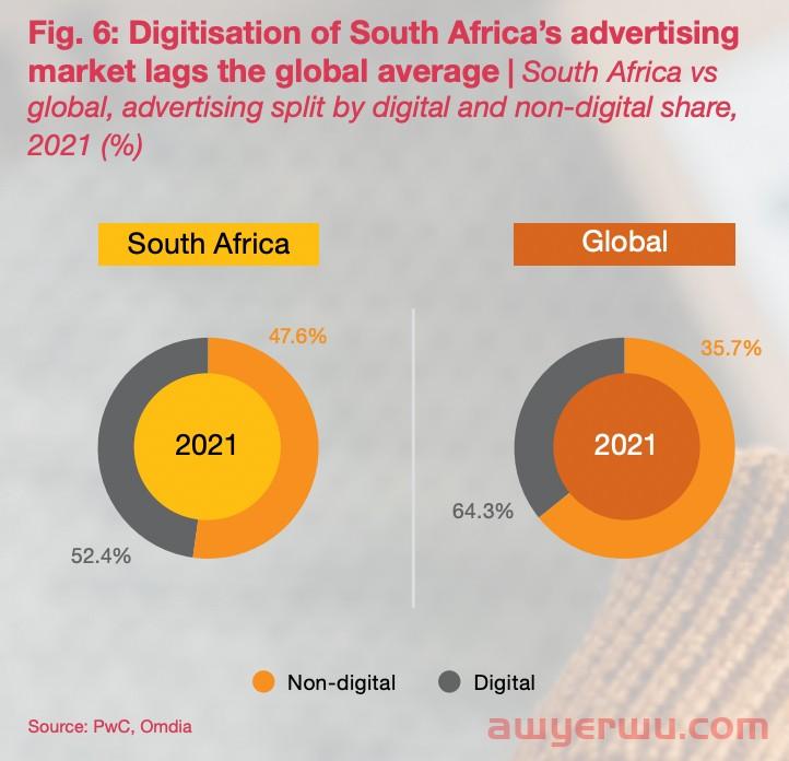 2026 年互联网广告，将成为非洲主要经济体的最大广告渠道 第1张