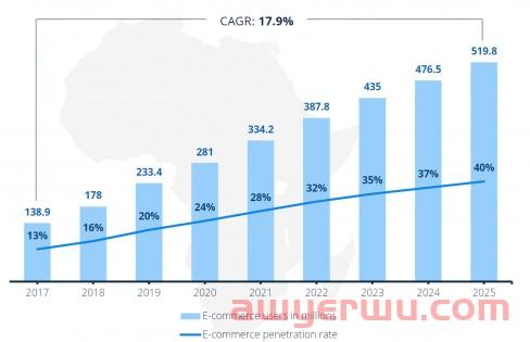 2026 年互联网广告，将成为非洲主要经济体的最大广告渠道 第2张