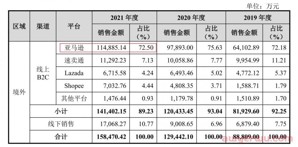 深圳大卖亚马逊营收高达5.8亿元，半年营收超18亿元 第3张